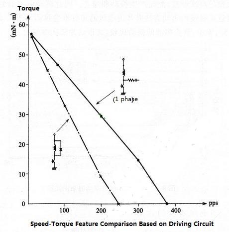 步进电机提高转矩2